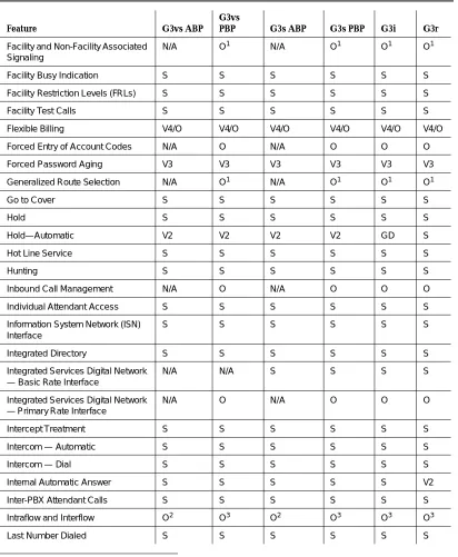 Table 1-6.Feature Availability — Continued