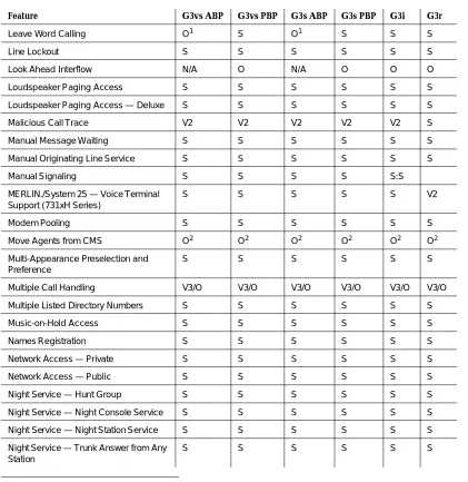 Table 1-6.Feature Availability — Continued
