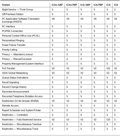 Table 1-6.Feature Availability — Continued