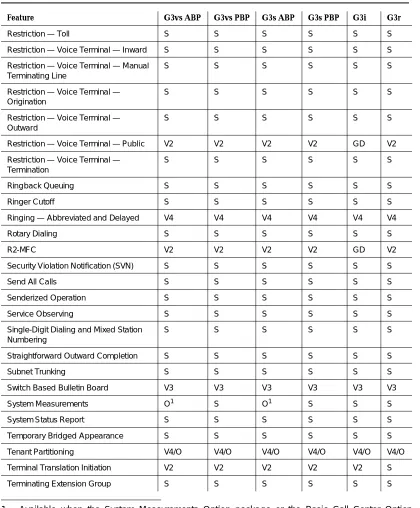 Table 1-6.Feature Availability — Continued