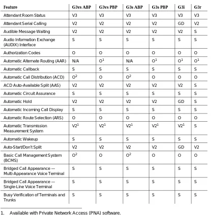 Table 1-6.Feature Availability — Continued