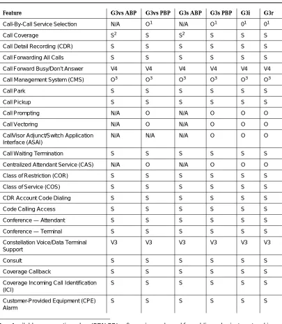 Table 1-6.Feature Availability — Continued