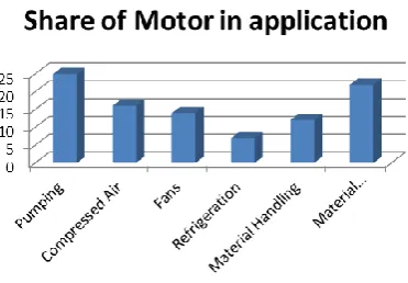 Figure a.  Share of Different Motor System 