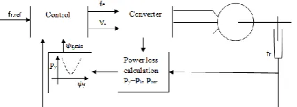 Figure c. Block Diagram of Model Based Control 