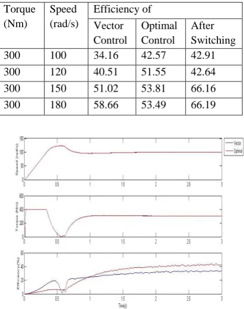 Table a : Efficiency Rise and Saving Percentage by Flux Optimization for 50 HP Motor  