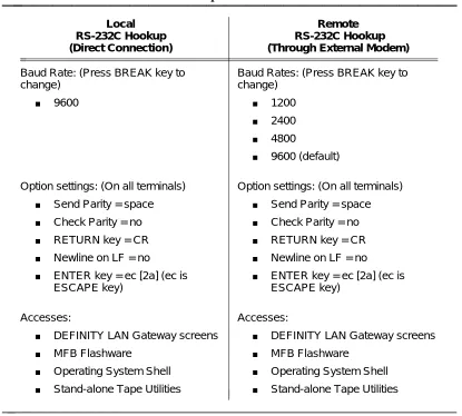 Table 4-3, Maintenance Terminal Hookups, lists the general requirements ofterminals hooked up locally or remotely