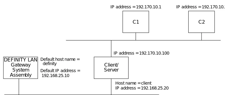 figure is both a client of ASAI over the DEFINITY LAN Gateway and a server totwo other clients, C1 and C2.