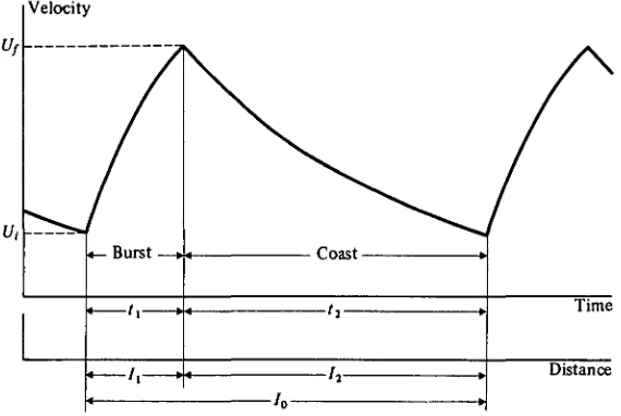 Fig. I. Velocity against time and distance during a burst-and-coast swimming cycle(schematic description, not to scale).