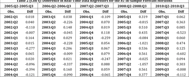 Table 2 (Con’t): Difference in Real-Time Data Regressors for the h1 In-Sample Forecast Horizons  2005:Q2-2005:Q3  2006:Q2-2006:Q3  2007:Q2-2007:Q3  2008:Q2-2008:Q3  2010:Q2-2010:Q3 