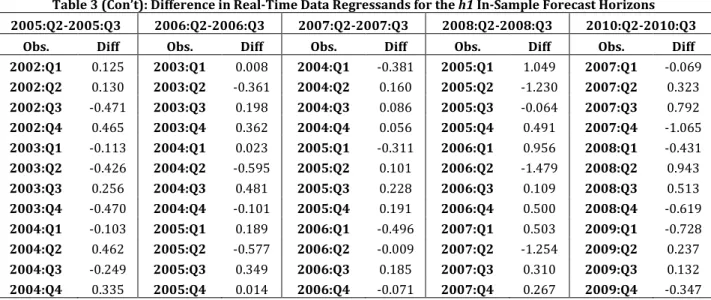 Table 3 (Con’t): Difference in Real-Time Data Regressands for the h1 In-Sample Forecast Horizons  2005:Q2-2005:Q3  2006:Q2-2006:Q3  2007:Q2-2007:Q3  2008:Q2-2008:Q3  2010:Q2-2010:Q3 