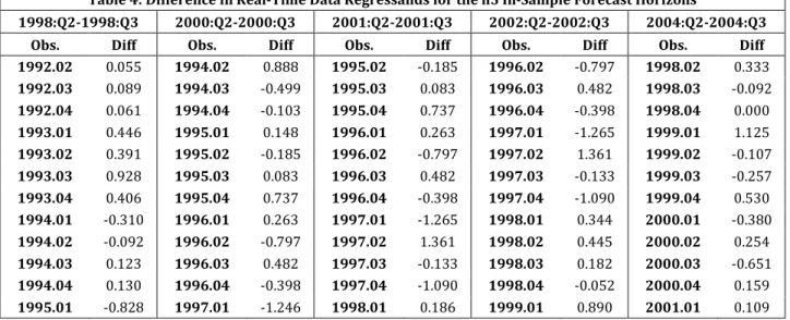 Table 4 (Con’t): Difference in Real-Time Data Regressands for the h5 In-Sample Forecast Horizons  2005:Q2-2005:Q3  2006:Q2-2006:Q3  2007:Q2-2007:Q3  2008:Q2-2008:Q3  2010:Q2-2010:Q3 