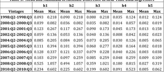 Table 5:  Mean and Maximum of Absolute Difference in Real-Time Data Regressors  