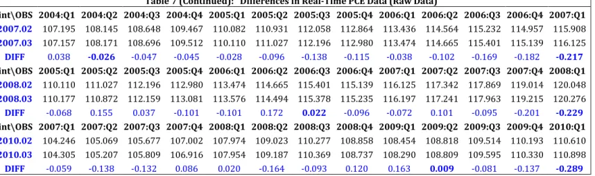 Table 7 (Continued):   Differences in Real-Time PCE Data (Raw Data)   Vint\OBS  2004:Q1  2004:Q2  2004:Q3  2004:Q4  2005:Q1  2005:Q2  2005:Q3  2005:Q4  2006:Q1  2006:Q2  2006:Q3  2006:Q4  2007:Q1  2007.02  107.195  108.145  108.648  109.467  110.082  110.9