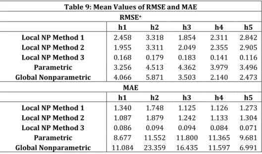 Table 10: Ave Values of RMSE and MAE--Removing Outliers  RMSE     h1  h2  h3  h4  h5  Method 1  1.549  2.260  1.369  1.389  1.670  Method 2  1.312  2.255  1.526  1.408  1.567  Method 3  0.168  0.179  0.183  0.141  0.116  MAE      h1  h2  h3  h4  h5  Method