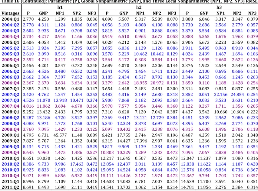 Table 16 (Continued): Parametric (P), Global Nonparametric (GNP), and Three Local Nonparametric (NP1,  NP2, NP3) RMSE     h1  h2  h3  Vintages  P  GNP  NP1  NP2  NP3  P  GNP  NP1  NP2  NP3  P  GNP  NP1  NP2  NP3  2004:Q1  2.770  4.250  1.299  1.835  0.036 