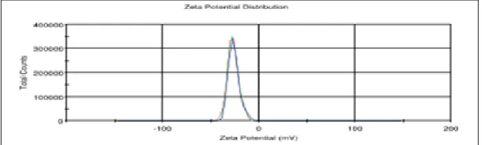 Figure 4 Zeta Potential Data of Floating Microsphere F5 