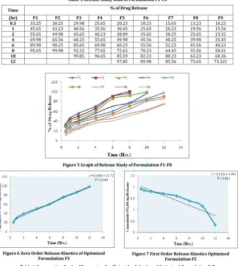 Table 5 Release Study Data of Formulation F1-F8 