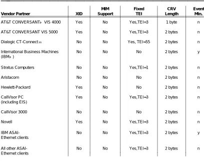 Table 14-1 shows how feature options are specified for different ASAI vendorbbbbbbbbbbbbbbbbbbbbbbbbpartners’ equipment