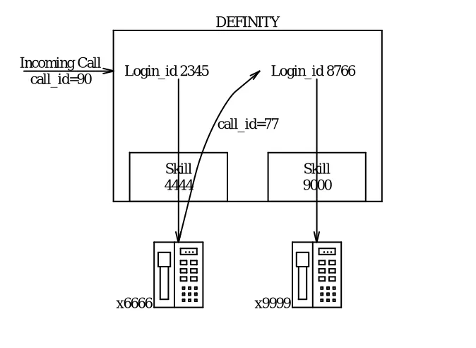 Figure A-7. Call Flow for Incoming Call to Logical Agent Transferred to Another LogicalAgent