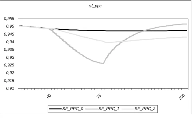 Figure 10 is very interesting, as it shows that economic lifetime of a new  vintage installed during the experimental period with relatively fast technical  change is actually extended relative to the base-run