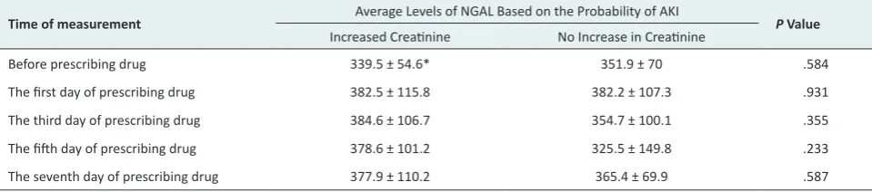 Table 3. Comparing the Average Level of Serum Lipocalin Associated With NGAL in Studied Patients According to the Risk of AKI