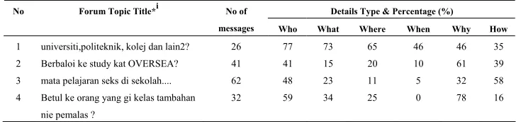 Table 2. Forum Messages and Depth of Details 