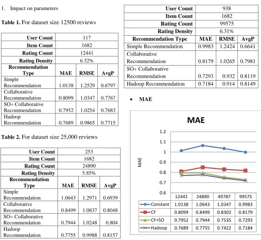 Table 2. For dataset size 25,000 reviews  