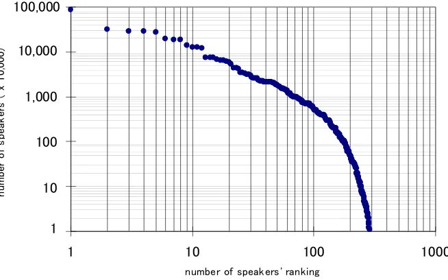 Figure 1:   Quasi Zipf’s Law Curve of Language Speakers 