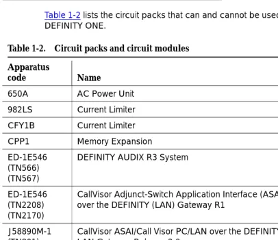 Table 1-2.Circuit packs and circuit modules 