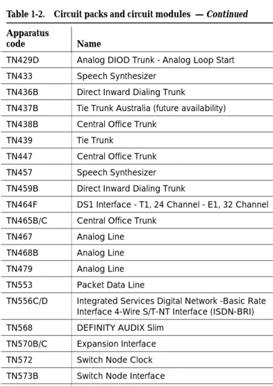 Table 1-2.Circuit packs and circuit modules  — Continued  