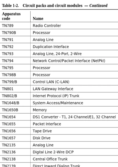 Table 1-2.Circuit packs and circuit modules  — Continued  