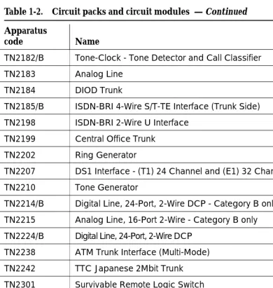 Table 1-2.Circuit packs and circuit modules  — Continued  