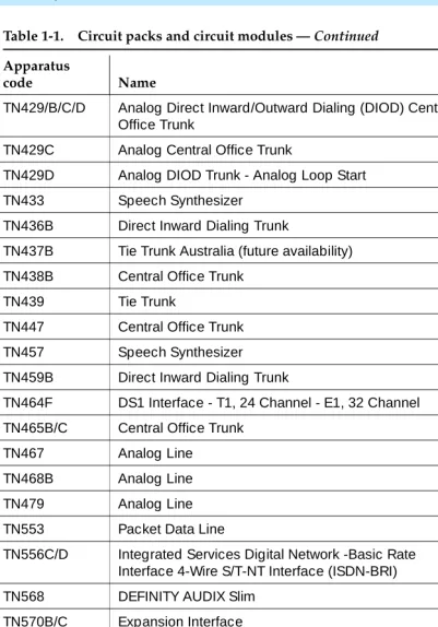 Table 1-1.Circuit packs and circuit modules — Continued