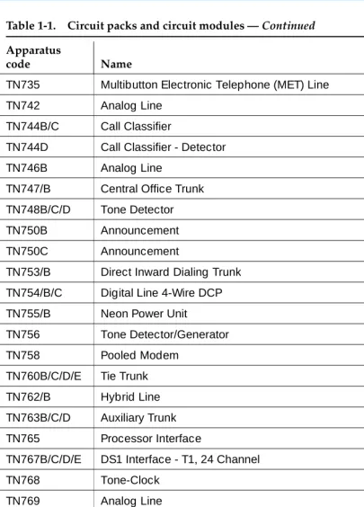 Table 1-1.Circuit packs and circuit modules — Continued