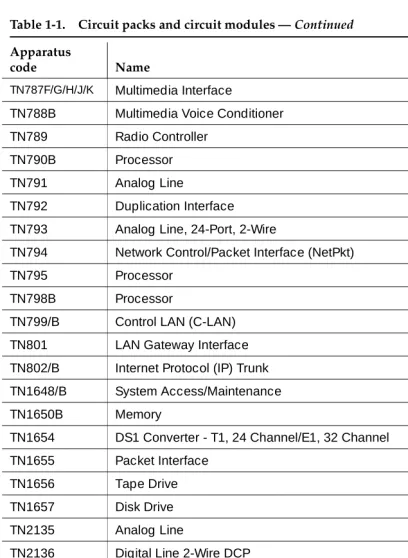 Table 1-1.Circuit packs and circuit modules — Continued