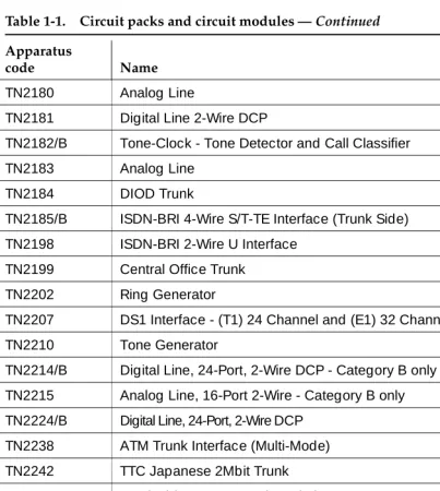 Table 1-1.Circuit packs and circuit modules — Continued