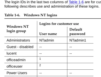 Table 1-6.Windows NT logins