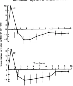 Fig. 3. Changes in venous outflow (AOQ) with time after injection of 10 nmoles of AD. andNA