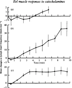 Fig. 5. Changes in lymph heart frequency (LHf) with time after injection of 1, 10 and 100nmoles of AD into the perfusionthat of the following two graphs