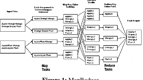 Figure 1: MapReduce 