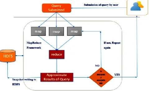 Figure 2 : Architecture for Online Aggregation of MapReduce 
