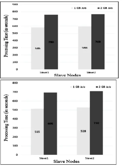 Fig.6. shows the time taken by the system to find out the intermediate results. For any particular job performed on big data, the results are obtained for few initial records from the input data