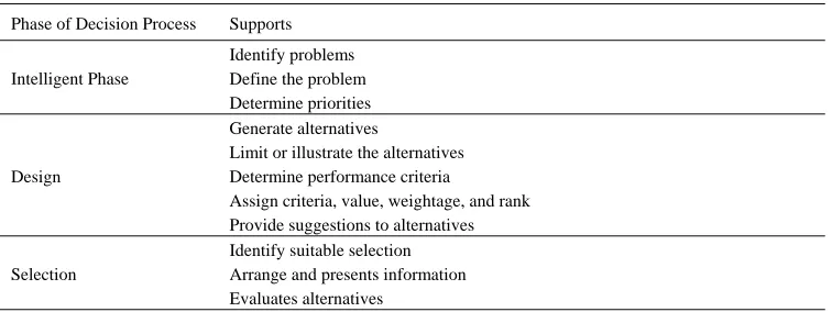 Table 1: Decision Support Provided by DSS  