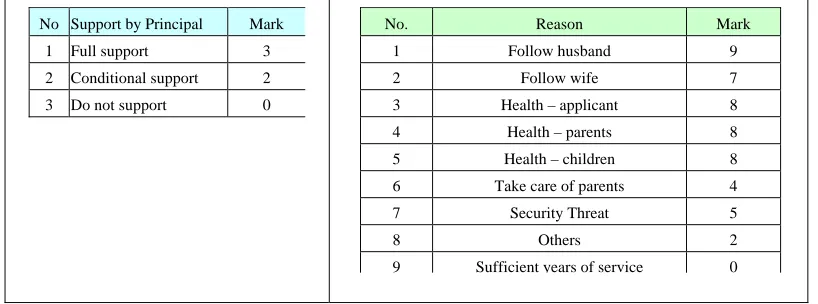 Fig. 2:  Current Process for Approval of Transfer Applications 