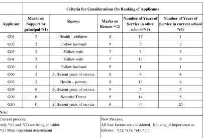 Table 3. Pseudo Transfer Applicants and Their Attributes 