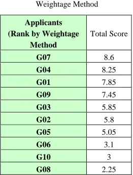 Table 5.  Ranking of Applicants by Weightage Method 