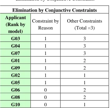 Table 6 lists the applicants and score their attribute as ‘1’ if they passed the constraint, and ‘0’ if they failed