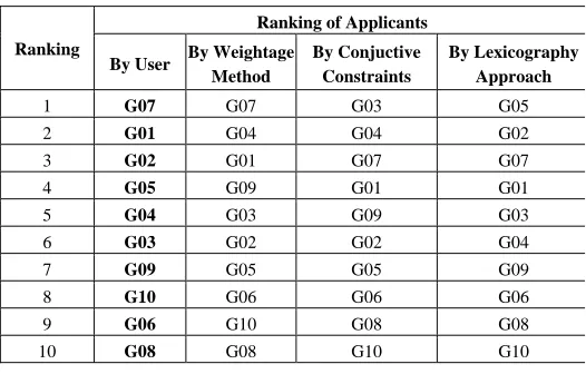 Table 8.  Sequential Elimination by Lexicography 
