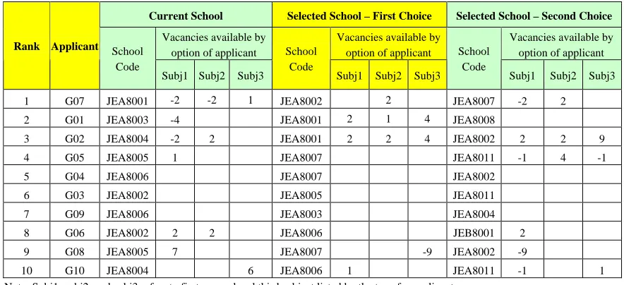Table 11.  Ranking using Sequential Elimination by Lexicography (Modified)