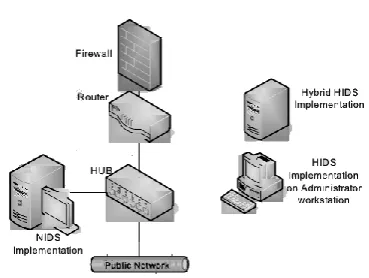 Figure 1 : Types of Intrusion Detection System 